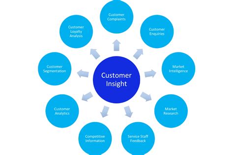 How To Create A Customer Insight Strategy — Lumoa
