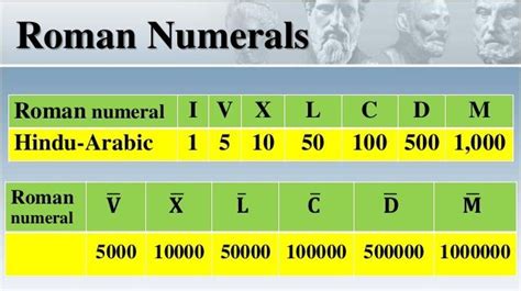 Roman Numerals One Million