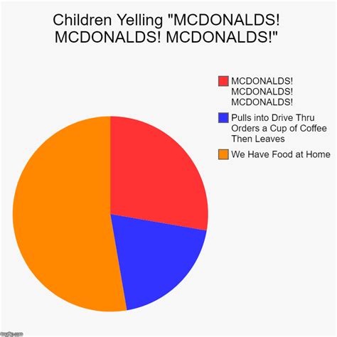 Children Yelling Mcdonalds Mcdonalds Mcdonalds Imgflip