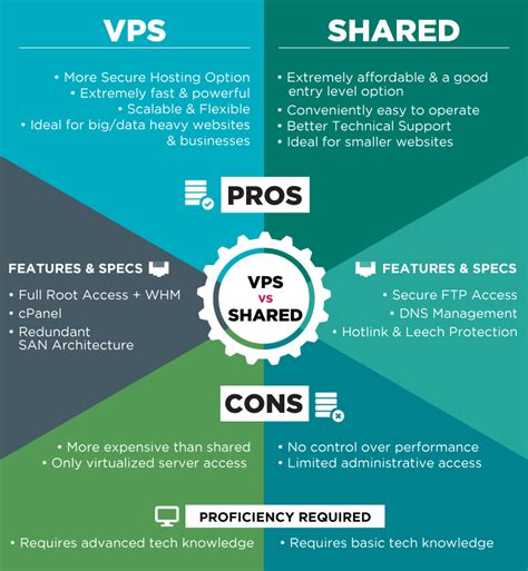 Proscons Of Using A Vps Server For Your Website