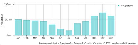 Climate Zaton Doli Dubrovnik Neretva County Averages Weather And Climate