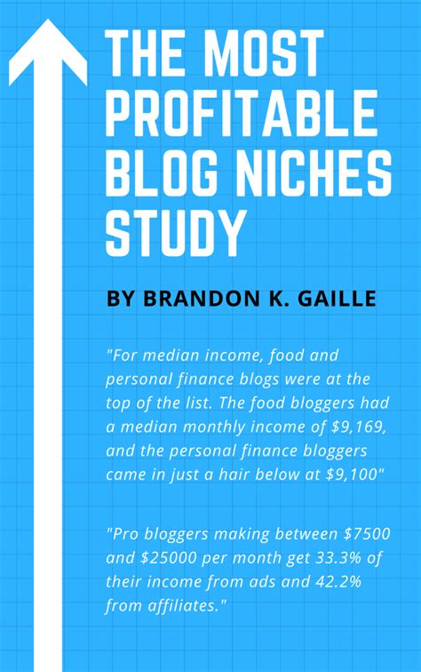 Most Profitable Blog Niches That Make The Most Money Rankiq