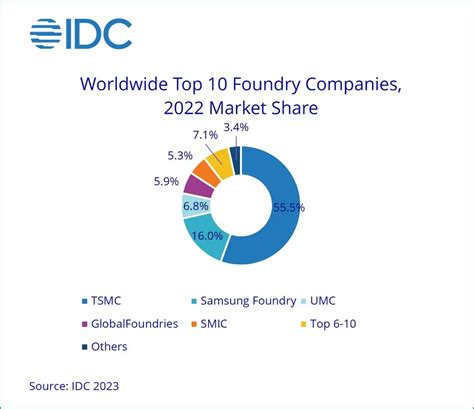 Worldwide Foundry Market Sees Record Growth In 2022 Expects Dip In 2023 Display Daily