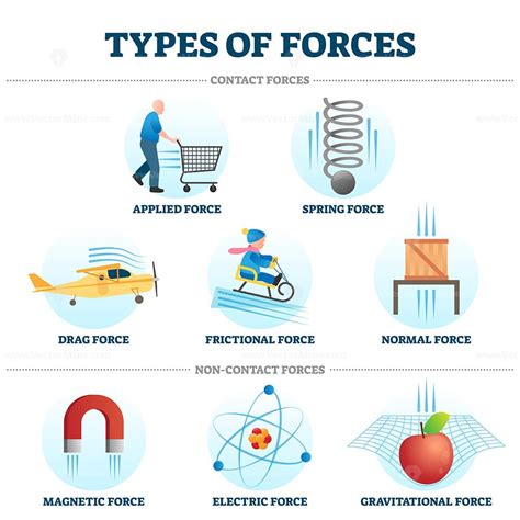 Types Of Forces Vector Illustration Example Collection Vectormine