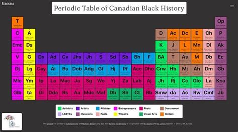 Periodic Table Of Canadian Black History Alpha Library Learning Commons