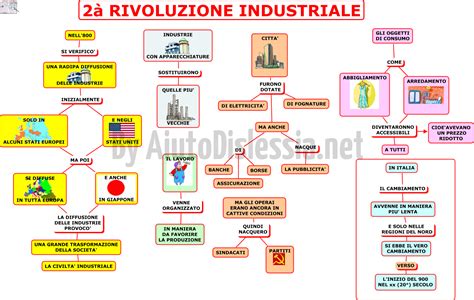 Mappa Concettuale Seconda Rivoluzione Industriale Esame Terza Media