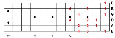 Hungarian Minor Scale Left Handed