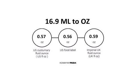 Us oz = 28.349523125 g us fl oz = 29.5735295625 ml (milliliters) = 29.5735295625 g (grams) of pure. 16.9 ML to OZ - Howmanypedia.com
