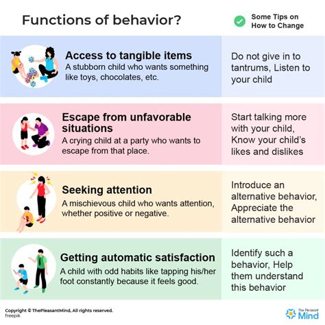 Functions Of Behaviour 4 Functions Of Different Behaviors