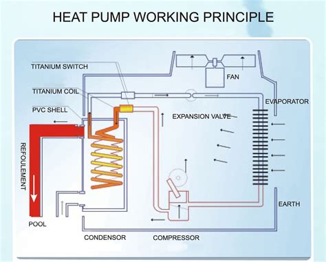 A heat pump is a device that can pump thermal energy either into (heating) or out of (cooling) an enclosed space such as a house. Air Source Heat Pump Wiring Diagram - Wiring Diagram Networks