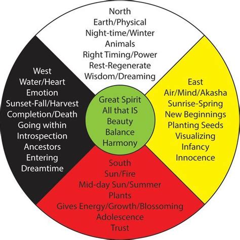 Medicine Wheel