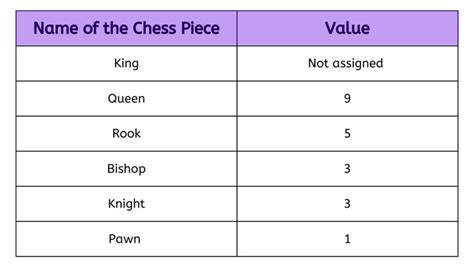 Point Values Of Chess Pieces Beginners Guide Enthuziastic