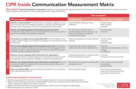 How To Measure Communication All Things Ic