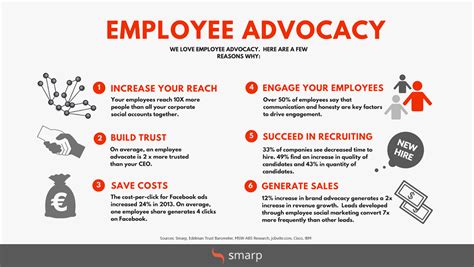 Employee Advocacy And The Power Of Social Media Sharing Capitol