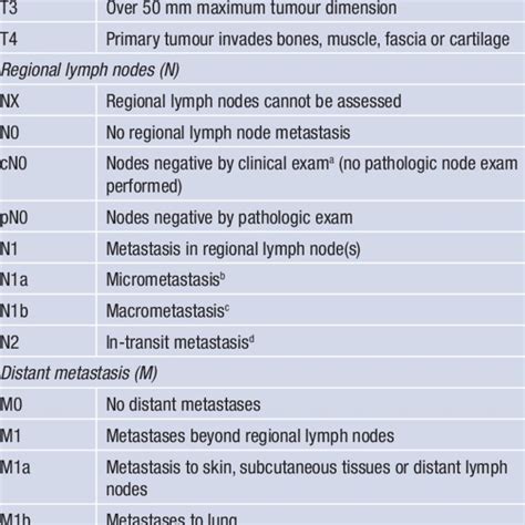 Tnm Staging For Merkel Cell Carcinoma According To American Joint