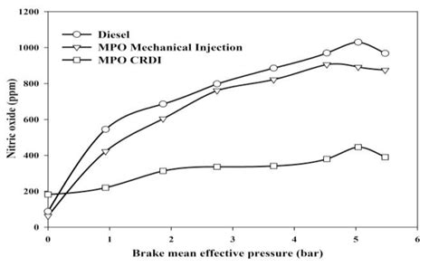 Comparison Of Nitric Oxide For Different Injection Strategy Fig 7