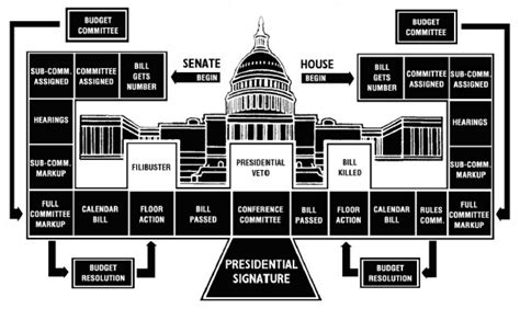 Predicting The Path Of Congressional Bills By Ejafek Medium