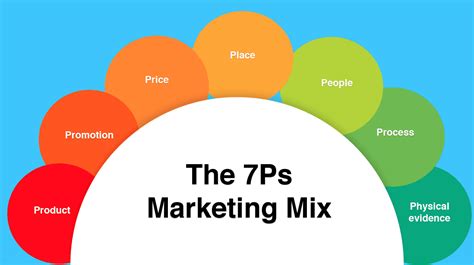 How To Use The 7ps Marketing Mix Smart Insights