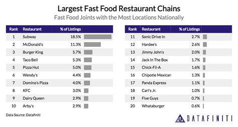 We rolled out the ketchup carpet for fast food's biggest names and handed out. Ranking the Places with the Most (and Least) Fast Food in ...