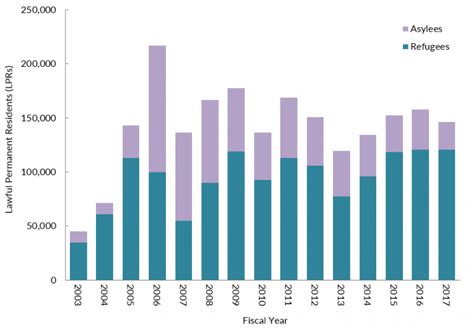 refugees and asylees in the united states