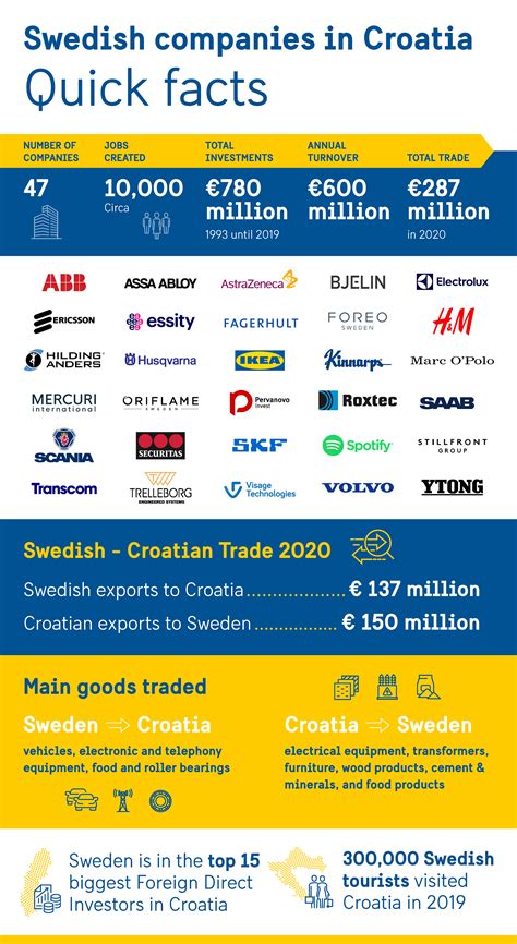 Swedish Companies In The Republic Of Croatia Sweden Abroad