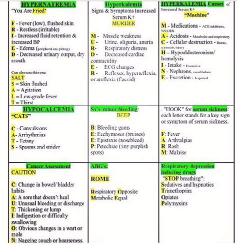 Nursing Mnemonics Cheat Sheet Part 1 Nclex Quiz Nursing Mnemonics
