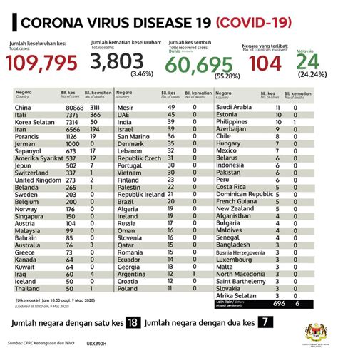Beberapa gejala awal terinfeksi virus corona, misalnya. Bagaimana Nak Tahu Kalau Kita Dah Dijangkiti Covid-19? Ini ...