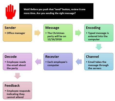Communication Process Steps