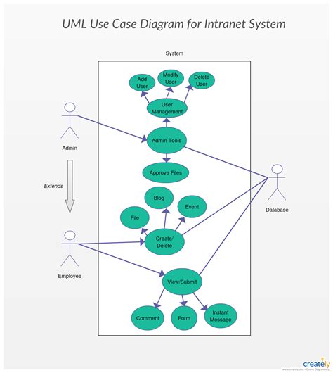 Use Case Diagram For Intranet Uml Use Case Relationship Diagram