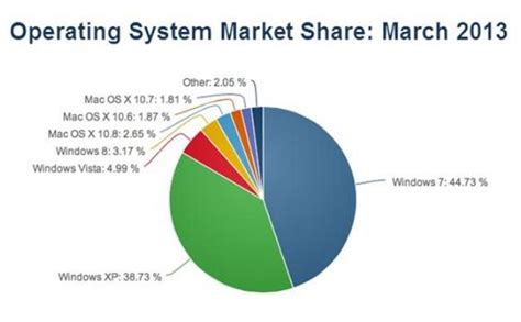 Windows 8 Claims 4th In Desktop Os Market Share Filehippo News