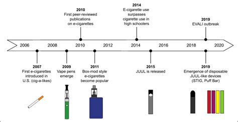 Timeline Representing The Evolution Of E Cigarette Devices And Download Scientific Diagram