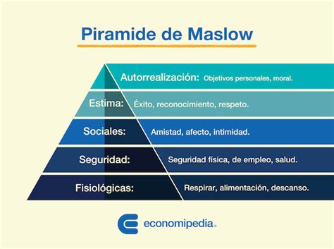 Pirámide de Maslow Qué es definición y concepto Economipedia