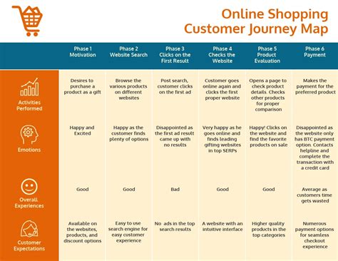 Online Shopping Customer Journey Map Venngage