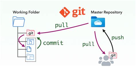 10 Minute Guide To Git Version Control For Testers By Zhimin Zhan Medium