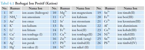 Tata Nama Senyawa Dan Persamaan Reaksi Sederhana 