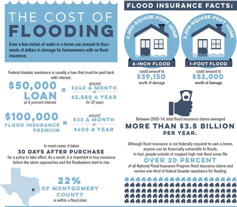 Learn more about why flood. The National Flood Insurance Program | Community Impact Newspaper