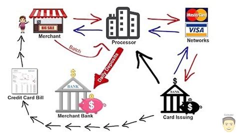 How Credit Card Processing Works Transaction Cycle And 2 Pricing Models