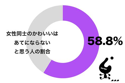 60代男性の7割が「女性のかわいいはあてにならない」 気軽に使いすぎて… ニコニコニュース