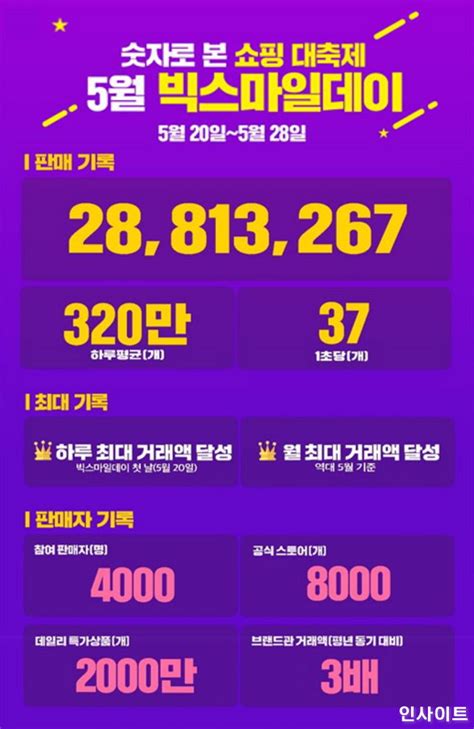 8%는 이제 끝난 것 같고, 빅스마일데이 전에는 7.5%가 최대인 듯 합니다. G마켓-옥션 '빅스마일데이', 1초에 제품 37개씩 팔렸다 - 인사이트