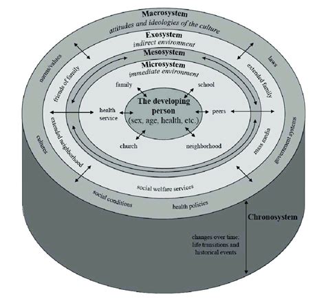 A Visual Representation Of Bronfenbrenner S Ecological Systems My XXX
