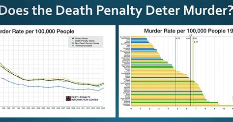 New Podcast Dpic Study Finds No Evidence That Death Penalty Deters