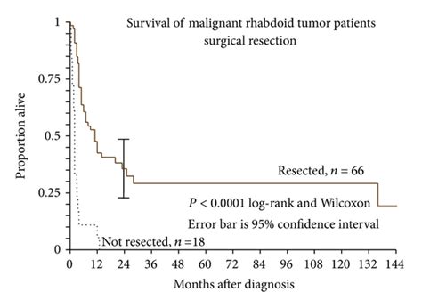 Figure 4 Surgery And Actinomycin Improve Survival In Malignant