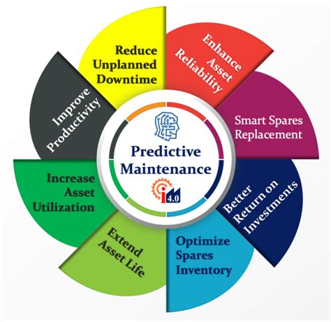 Best In Class Cmms Software For Predictive Maintenance