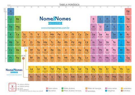 Tabela Periódica Completa 2022 Nomes Dos Elementos Químicos Nome