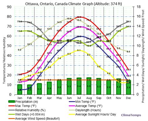 Climate Graph For Ottawa Ontario Canada