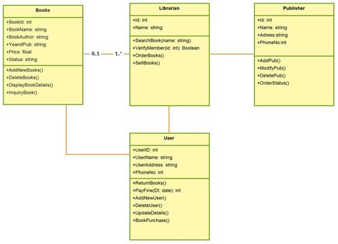 Uml Class Diagram For Library Management System This Diagram Describes