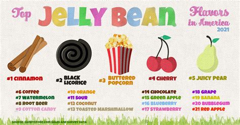 Most Popular Jelly Bean Flavors Ranked