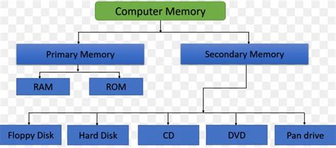 Computer Memory Memory Hierarchy Computer Data Storage Computer