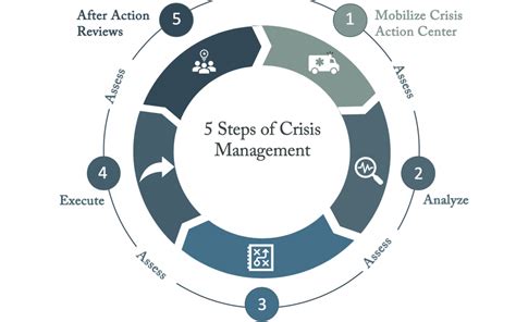 Stages Of Crisis Management