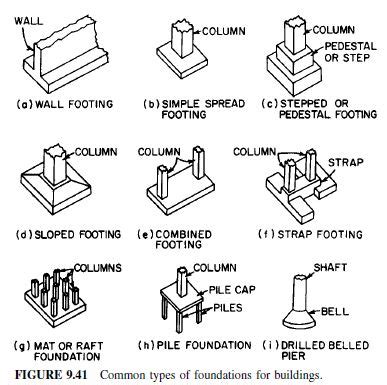 A deep foundation is a type of foundation where the embedment is larger than its maximum plane dimension. Various types of Foundation